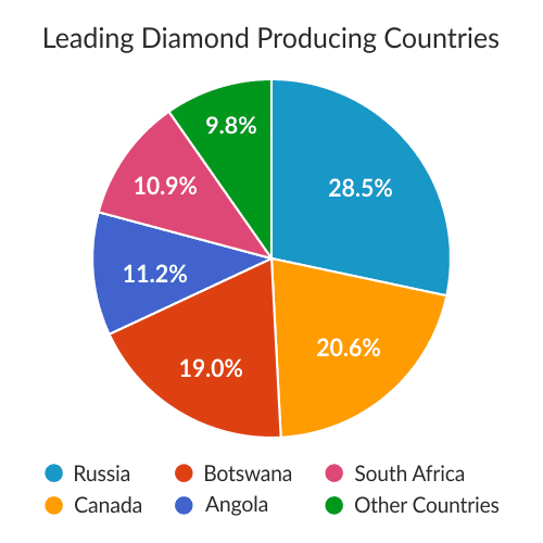 Graphical representation on the leading diamond producing countries in the world.