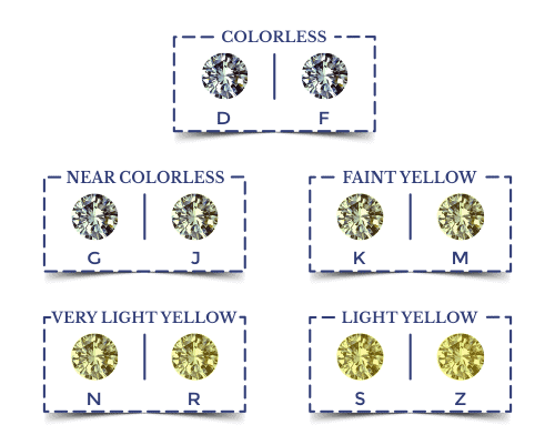 Diamond colour illuatration in detail to help understand its factor in diamond price