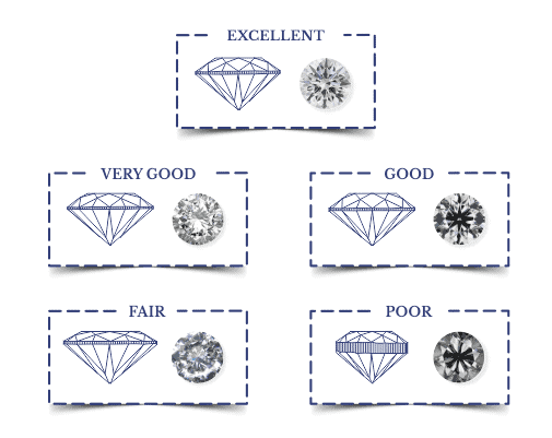 illustration to show how does diamond cut contributes in diamond pricing