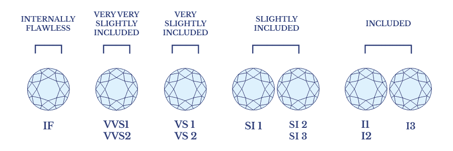 Clarity - Quality Factors of Fancy Colour Diamond