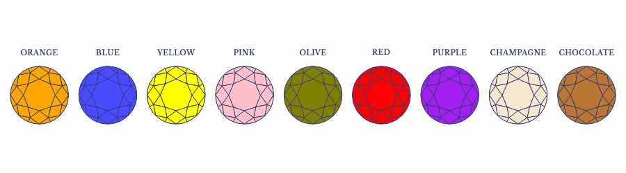 Colour distribution - Quality Factors of Fancy Colour Diamond