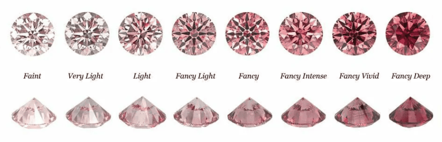 Colour Shade - Quality Factors of Fancy Colour Diamond